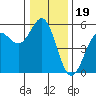 Shelter Cove tide chart for Sunday, December 19, 2021