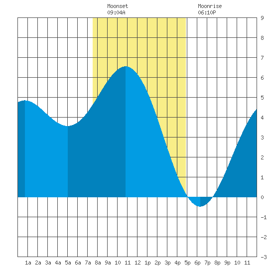 Shelter Cove tide chart for Monday, December 20, 2021