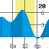 Shelter Cove tide chart for Monday, December 20, 2021
