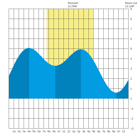 Shelter Cove tide chart for Saturday, December 25, 2021