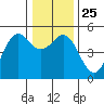 Shelter Cove tide chart for Saturday, December 25, 2021