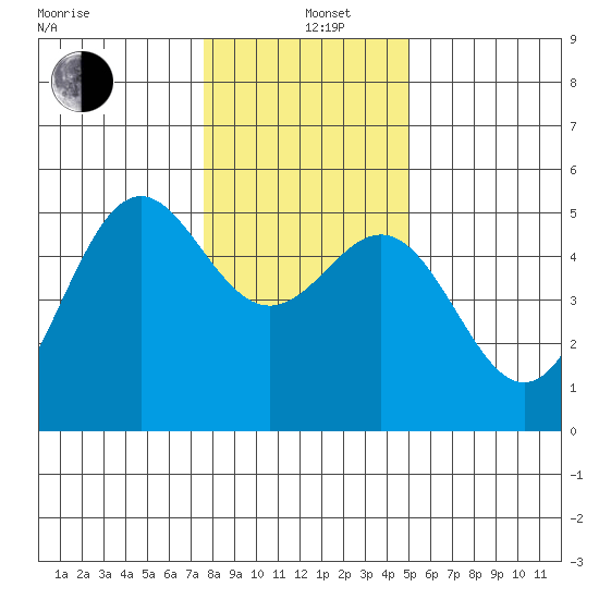 Shelter Cove tide chart for Sunday, December 26, 2021