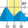 Shelter Cove tide chart for Monday, December 27, 2021