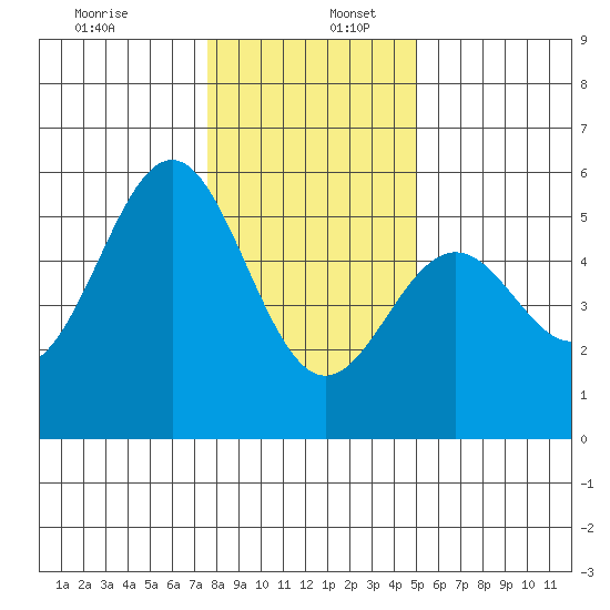 Shelter Cove tide chart for Tuesday, December 28, 2021