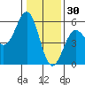 Shelter Cove tide chart for Thursday, December 30, 2021