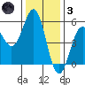 Shelter Cove tide chart for Friday, December 3, 2021