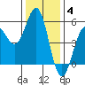 Shelter Cove tide chart for Saturday, December 4, 2021