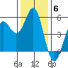 Shelter Cove tide chart for Monday, December 6, 2021