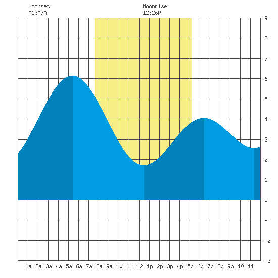 Shelter Cove tide chart for Monday, January 10, 2022