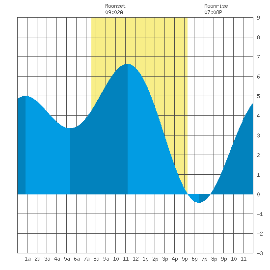 Shelter Cove tide chart for Wednesday, January 19, 2022