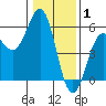 Shelter Cove tide chart for Saturday, January 1, 2022