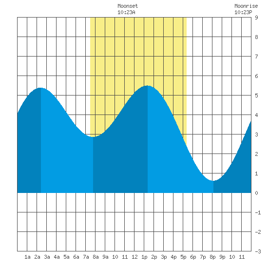 Shelter Cove tide chart for Saturday, January 22, 2022