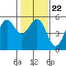 Shelter Cove tide chart for Saturday, January 22, 2022
