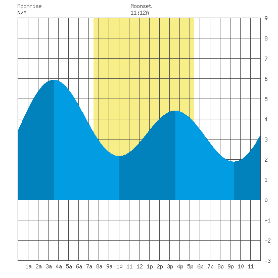 Shelter Cove tide chart for Monday, January 24, 2022
