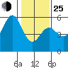 Shelter Cove tide chart for Tuesday, January 25, 2022