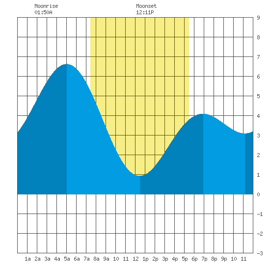 Shelter Cove tide chart for Wednesday, January 26, 2022