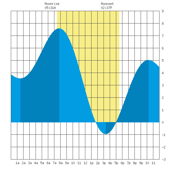 Shelter Cove tide chart for Saturday, January 29, 2022