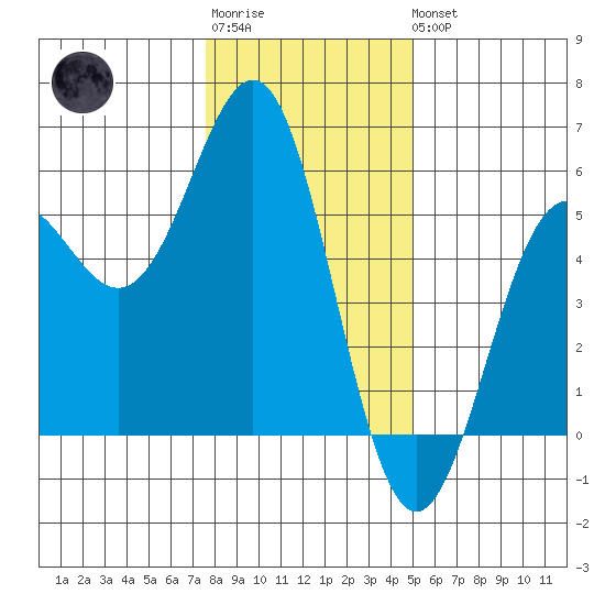 Shelter Cove tide chart for Sunday, January 2, 2022