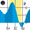 Shelter Cove tide chart for Sunday, January 2, 2022