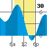 Shelter Cove tide chart for Sunday, January 30, 2022