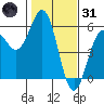 Shelter Cove tide chart for Monday, January 31, 2022