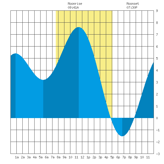 Shelter Cove tide chart for Tuesday, January 4, 2022