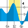 Shelter Cove tide chart for Tuesday, January 4, 2022