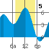 Shelter Cove tide chart for Wednesday, January 5, 2022