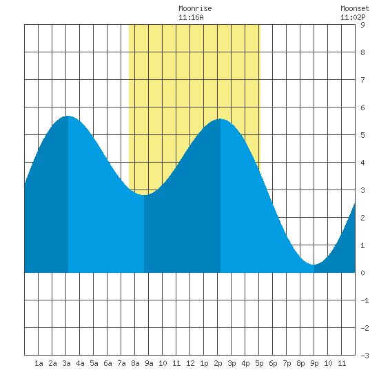 Shelter Cove tide chart for Friday, January 7, 2022