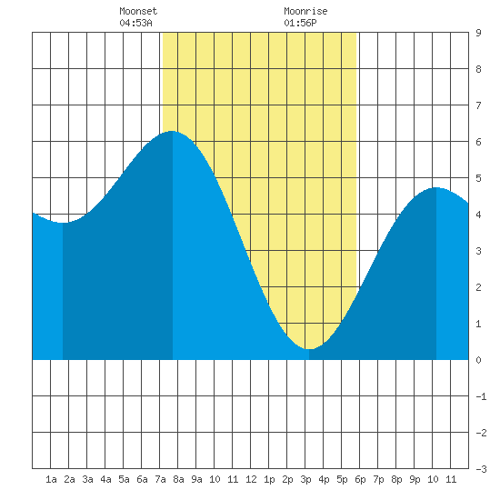 Shelter Cove tide chart for Saturday, February 12, 2022