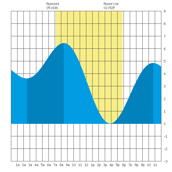 Shelter Cove tide chart for Sunday, February 13, 2022