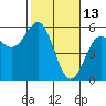 Shelter Cove tide chart for Sunday, February 13, 2022