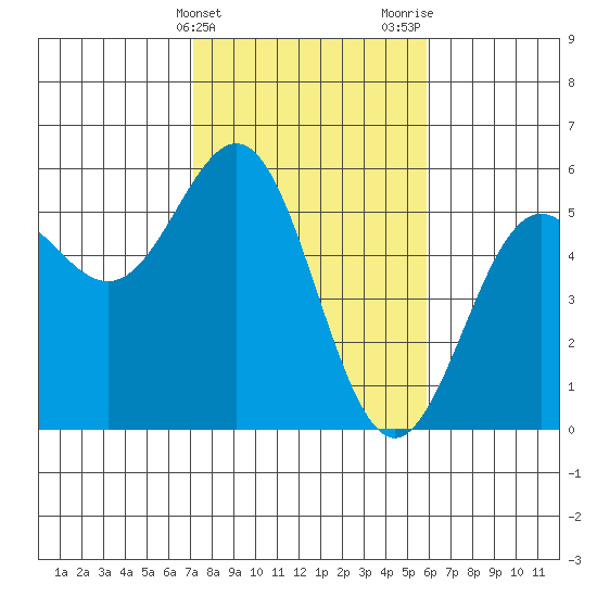 Shelter Cove tide chart for Monday, February 14, 2022