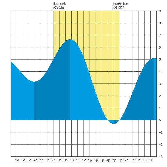 Shelter Cove tide chart for Tuesday, February 15, 2022