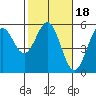 Shelter Cove tide chart for Friday, February 18, 2022