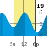 Shelter Cove tide chart for Saturday, February 19, 2022