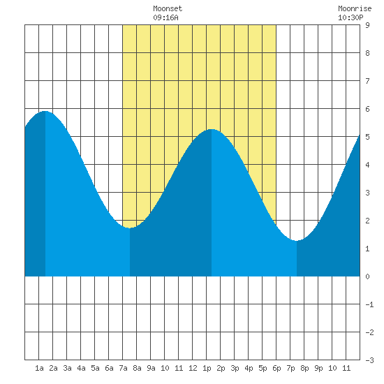 Shelter Cove tide chart for Sunday, February 20, 2022