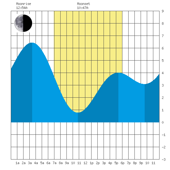 Shelter Cove tide chart for Wednesday, February 23, 2022
