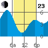 Shelter Cove tide chart for Wednesday, February 23, 2022