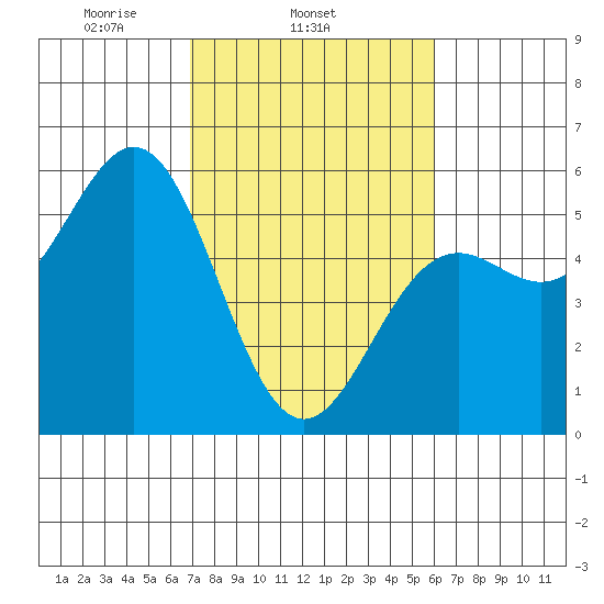 Shelter Cove tide chart for Thursday, February 24, 2022