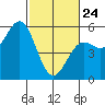 Shelter Cove tide chart for Thursday, February 24, 2022