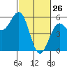 Shelter Cove tide chart for Saturday, February 26, 2022