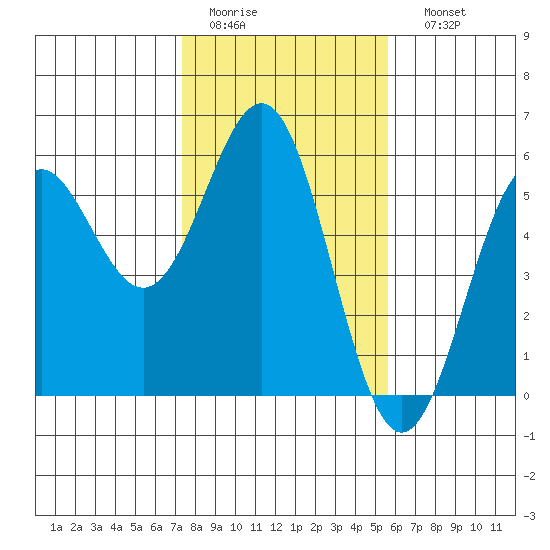 Shelter Cove tide chart for Wednesday, February 2, 2022