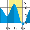 Shelter Cove tide chart for Wednesday, February 2, 2022