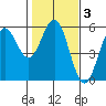 Shelter Cove tide chart for Thursday, February 3, 2022