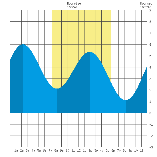 Shelter Cove tide chart for Saturday, February 5, 2022