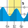 Shelter Cove tide chart for Saturday, February 5, 2022