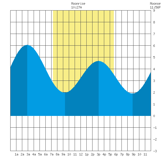 Shelter Cove tide chart for Sunday, February 6, 2022