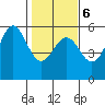 Shelter Cove tide chart for Sunday, February 6, 2022