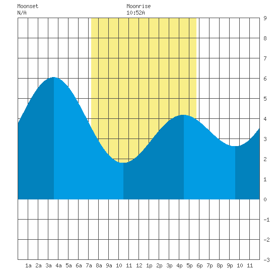 Shelter Cove tide chart for Monday, February 7, 2022